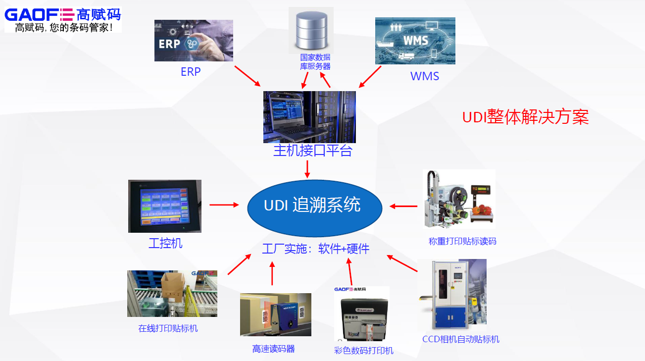 UDI對于醫療器械市場的重要性！